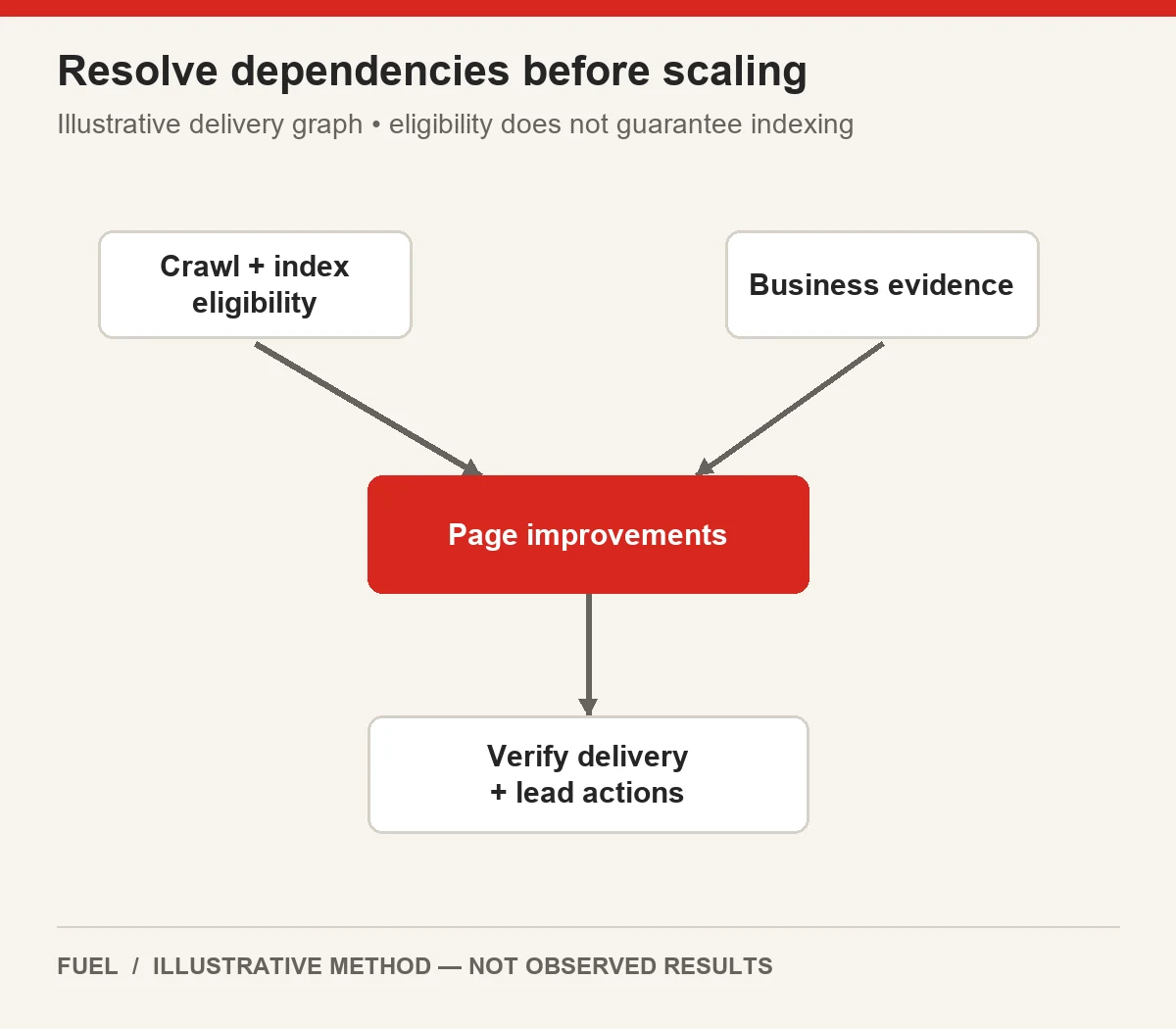 Two prerequisite evidence routes converge on page improvements before verification of delivery and lead actions.