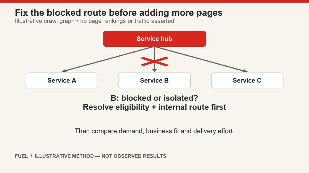 A service hub routes to three service pages; the route to B is crossed out to highlight the prerequisite eligibility and internal-link check.
