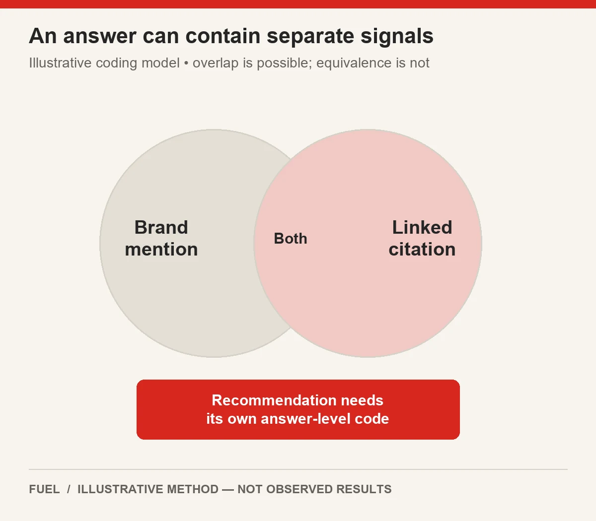 Overlapping mention and citation circles sit above a separate recommendation classification requirement.