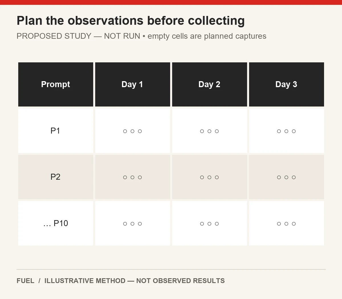 Empty sampling lattice shows ten planned prompts, three days and three session times per day, with no captured outcomes.