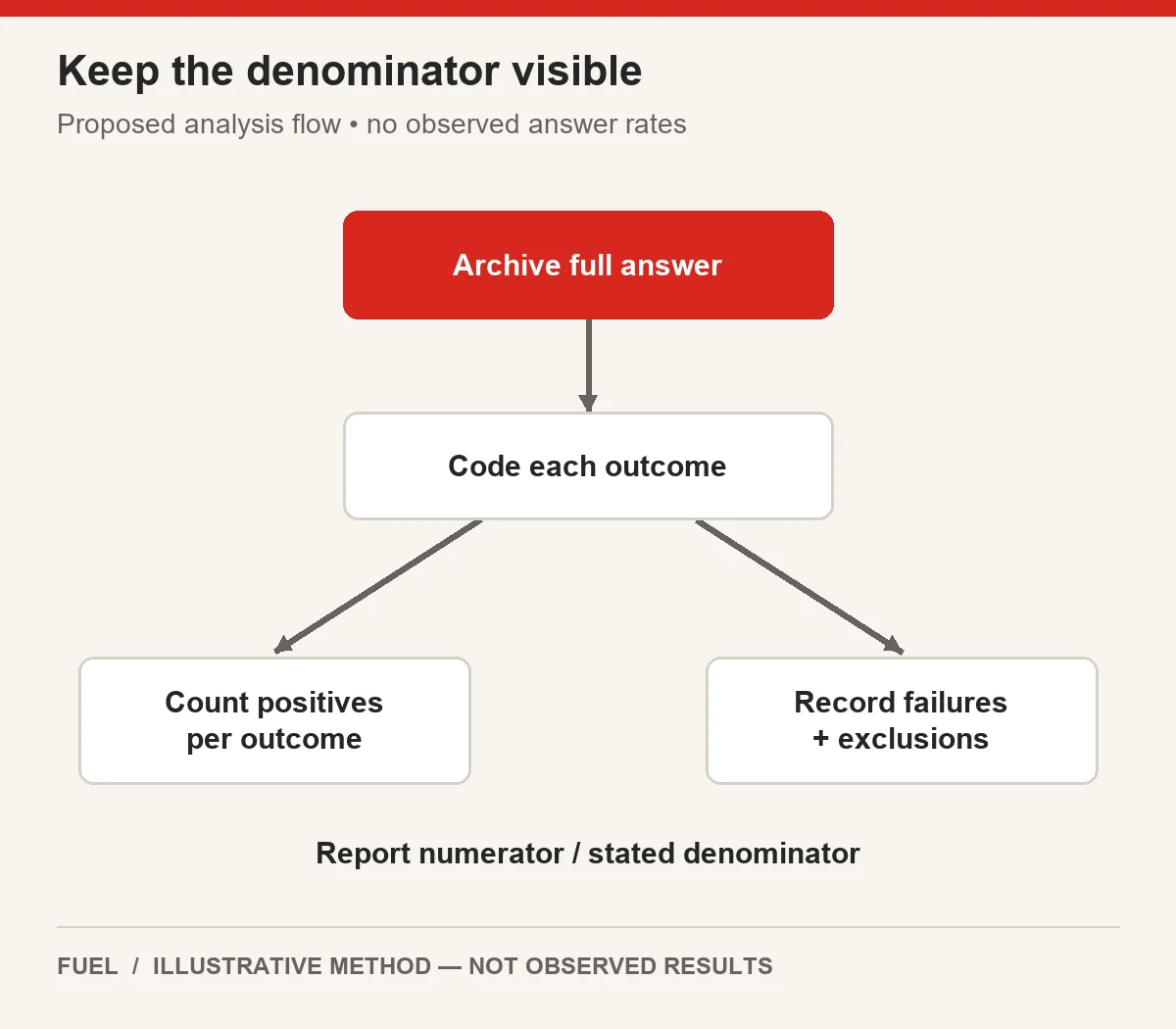 Archived answers feed separate outcome coding, positive counts and failure records before rates with explicit denominators are reported.