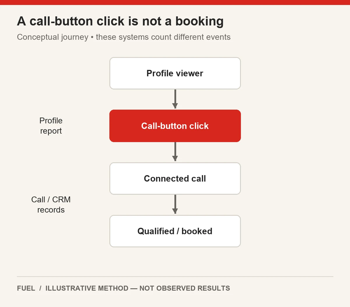 Four-stage journey distinguishes profile views and call-button clicks from connected calls and verified bookings.