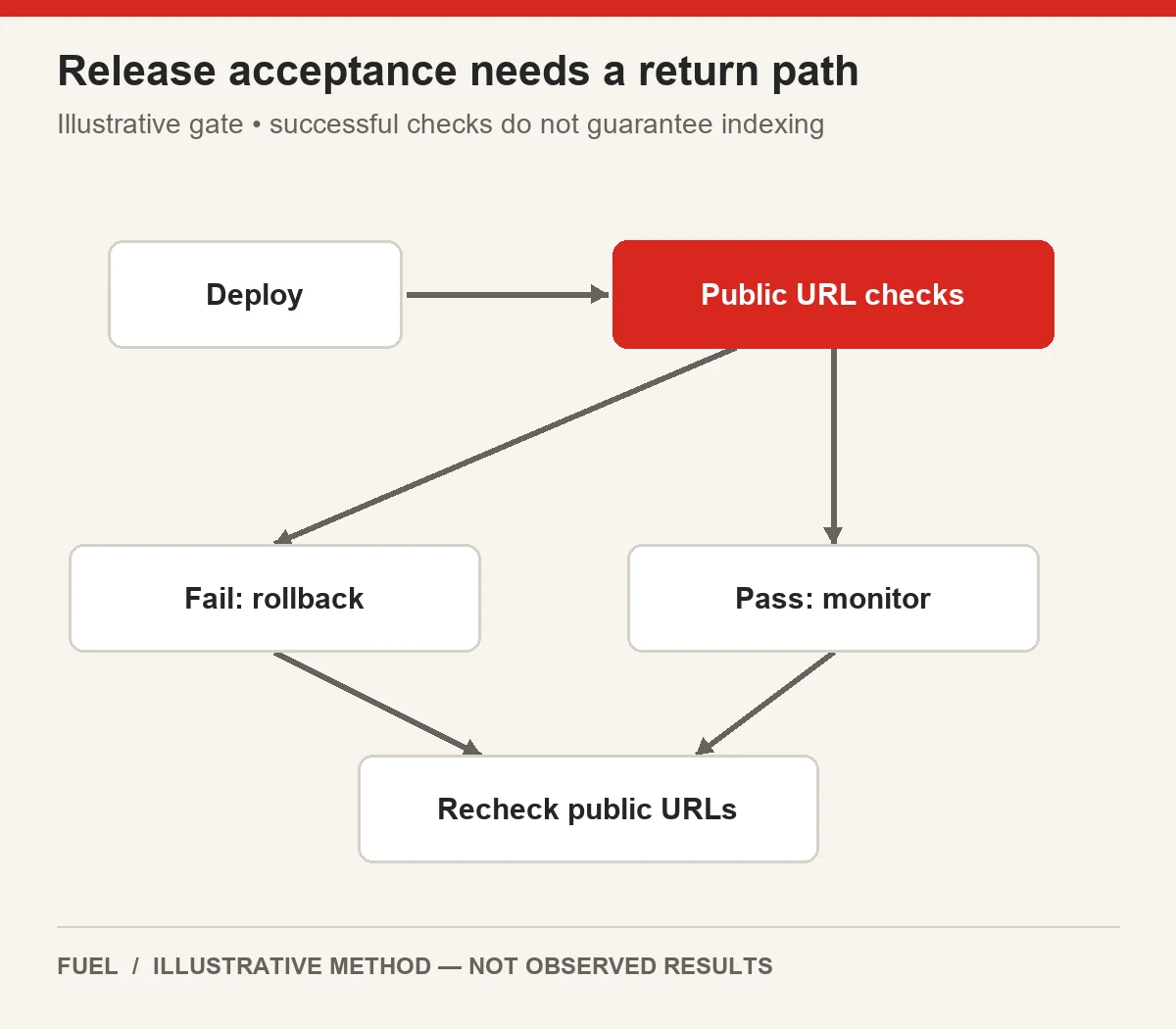 Deployment flows into public URL checks, branching to monitoring or rollback and reconverging at verification.