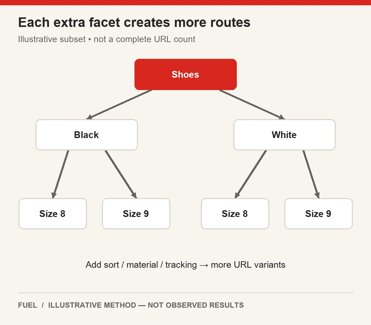 A shoes category branches into black and white then sizes eight and nine; an annotation shows further attributes create more URL variants.