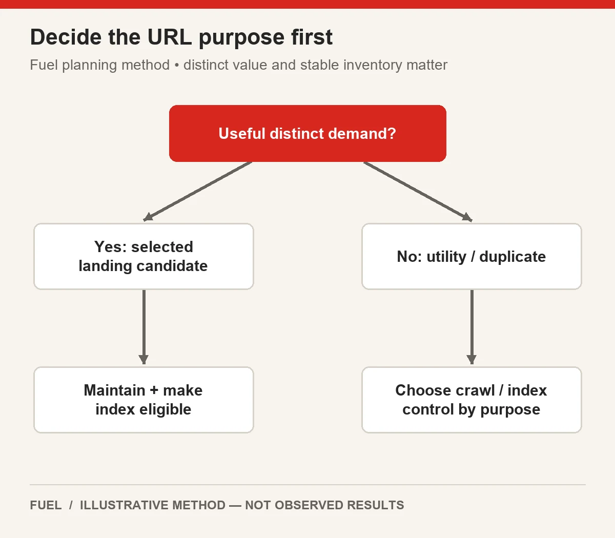 Decision branches useful distinct filter demand toward maintained index-eligible landing pages and utility or duplicate URLs toward purpose-specific controls.