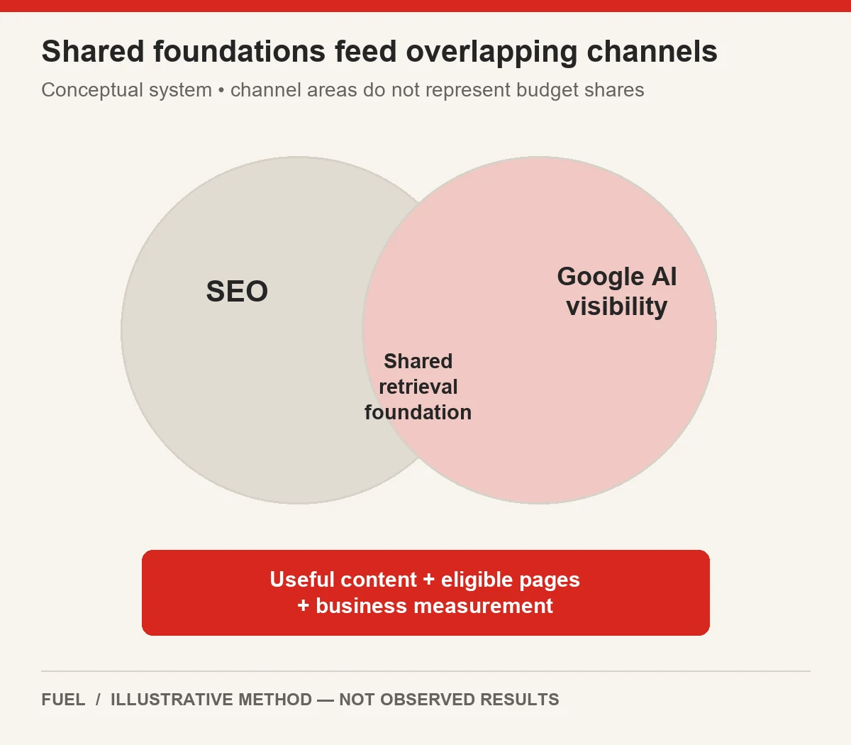 Overlapping SEO and Google AI visibility circles share a retrieval foundation above a common content, eligibility and measurement base.