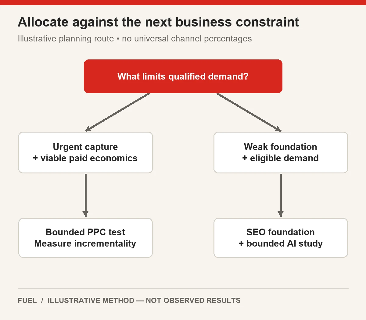 Budget decision branches urgent demand capture to a bounded PPC test and weak organic foundations to SEO improvement plus a bounded AI visibility study.