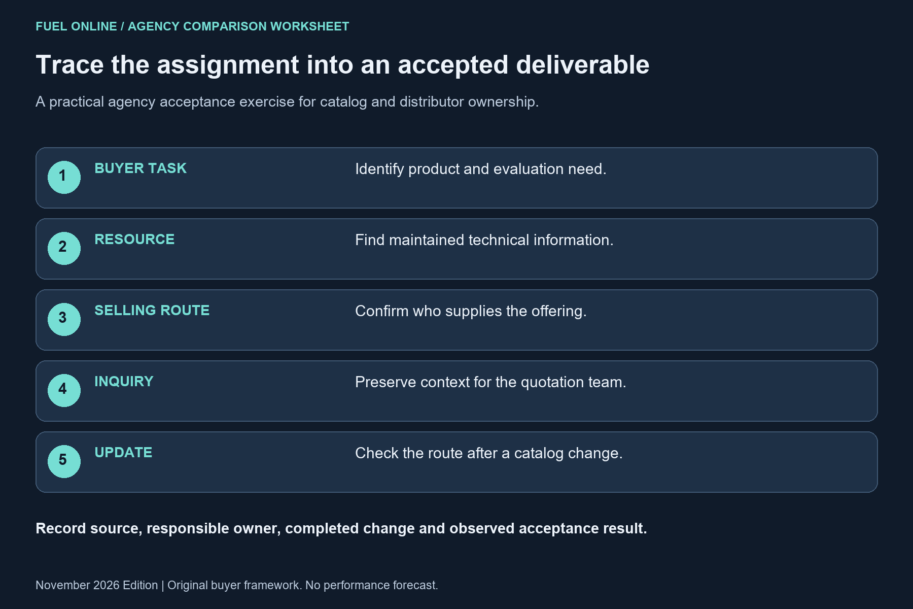 Houston SEO agency acceptance workflow: buyer task, resource, selling route, inquiry, update.