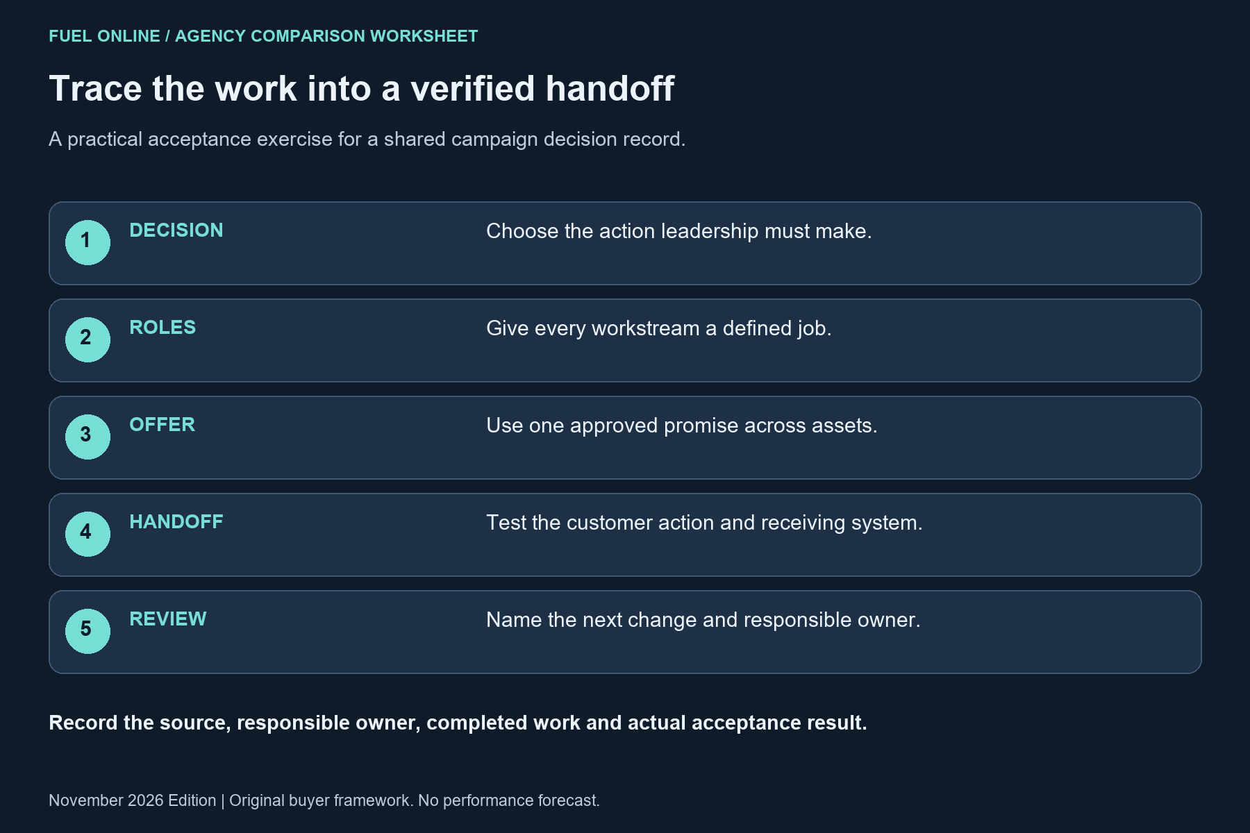 New York digital agency workflow: decision, roles, offer, handoff, review.