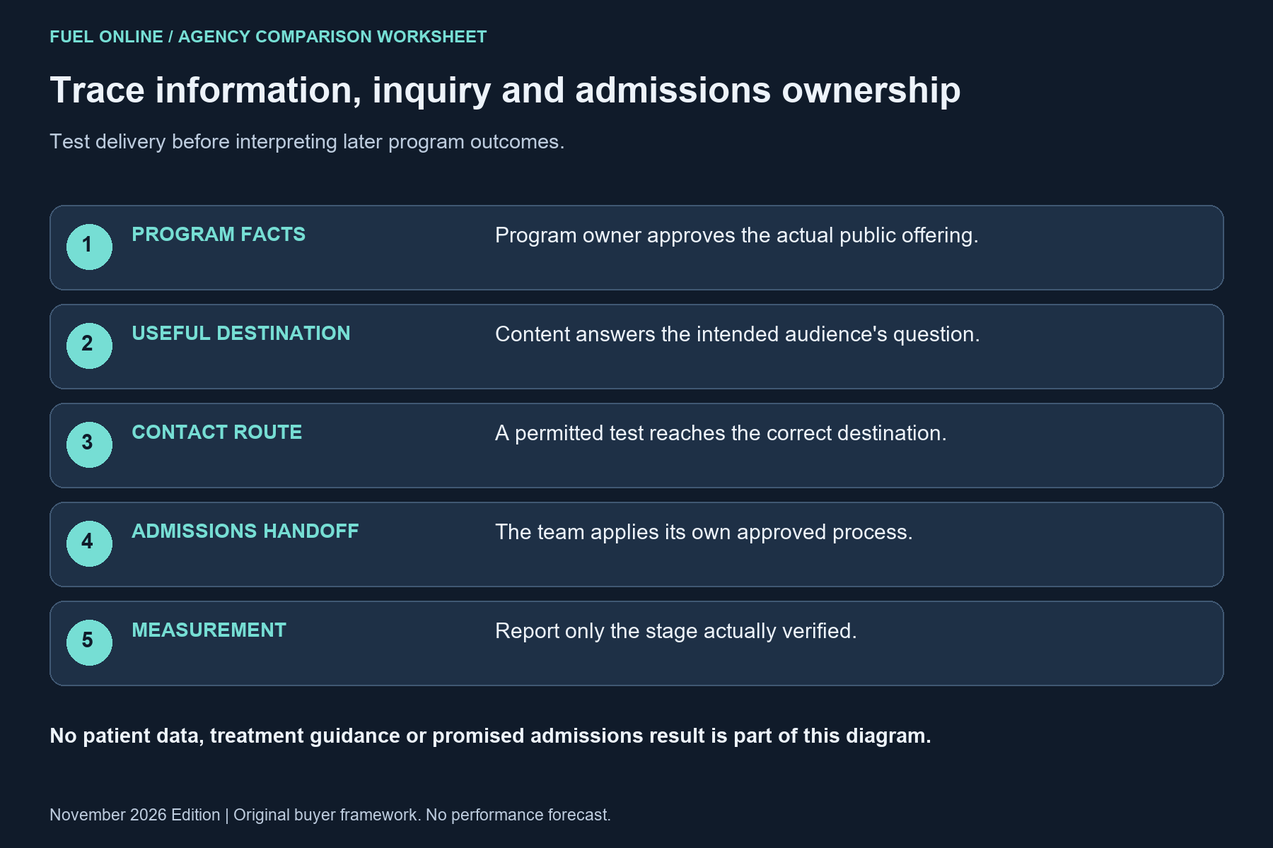 Rehab agency information handoff showing program approval, useful page, tested contact route, admissions ownership and verified measurement.