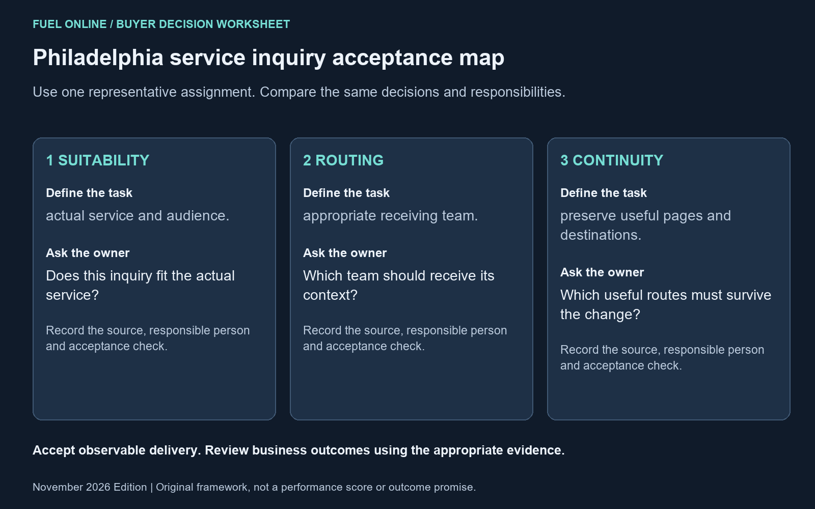 Philadelphia SEO agencies: Philadelphia service inquiry acceptance map with the practical decision tasks and owner questions.