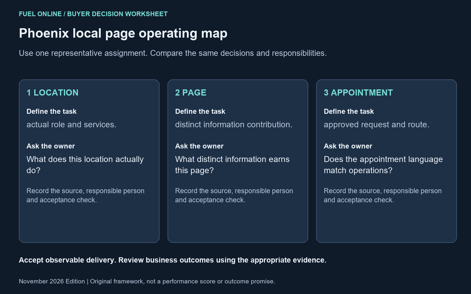 Phoenix SEO agencies: Phoenix local page operating map with the practical decision tasks and owner questions.