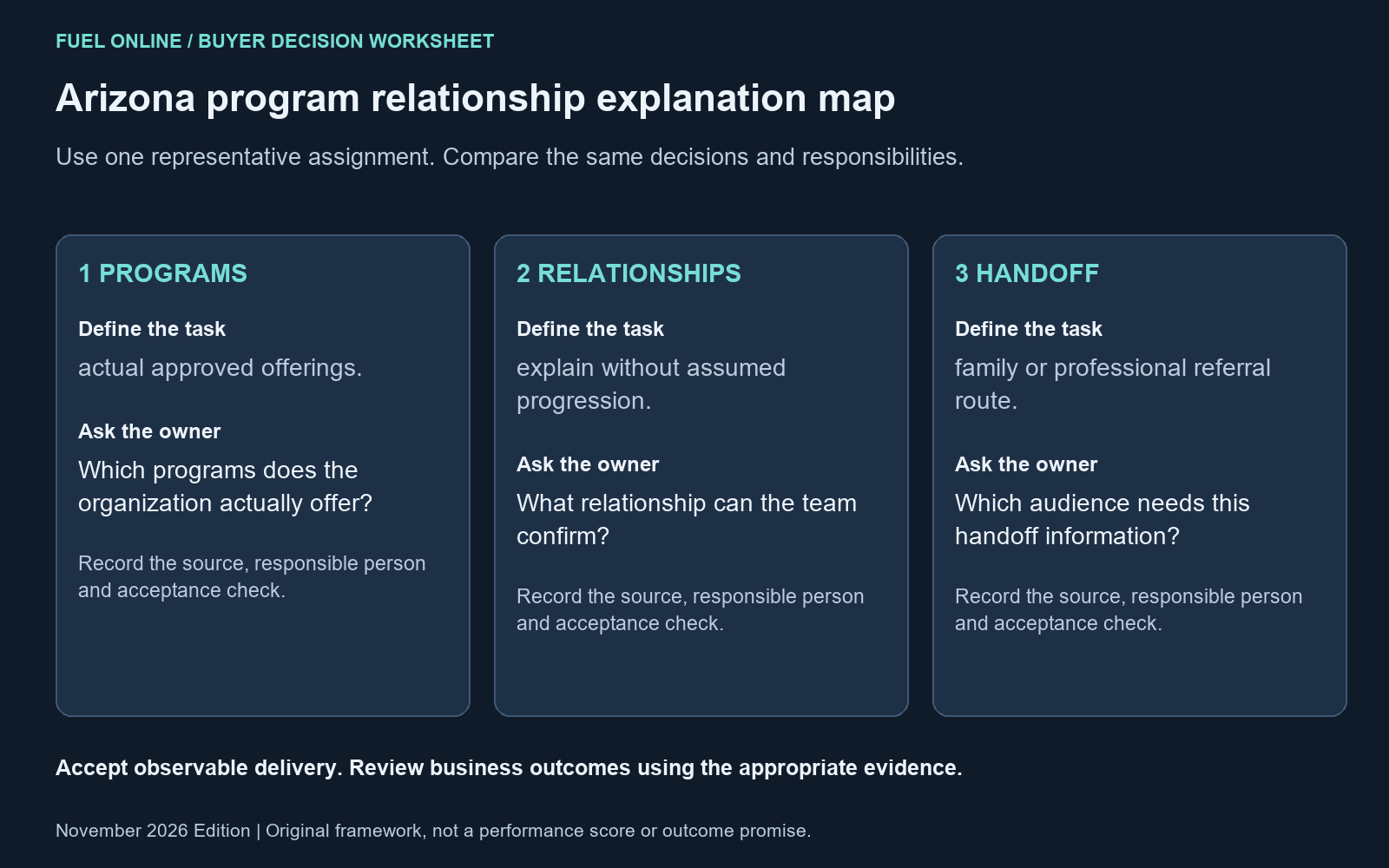 Arizona drug rehab marketing agencies: Arizona program relationship explanation map with the practical decision tasks and owner questions.