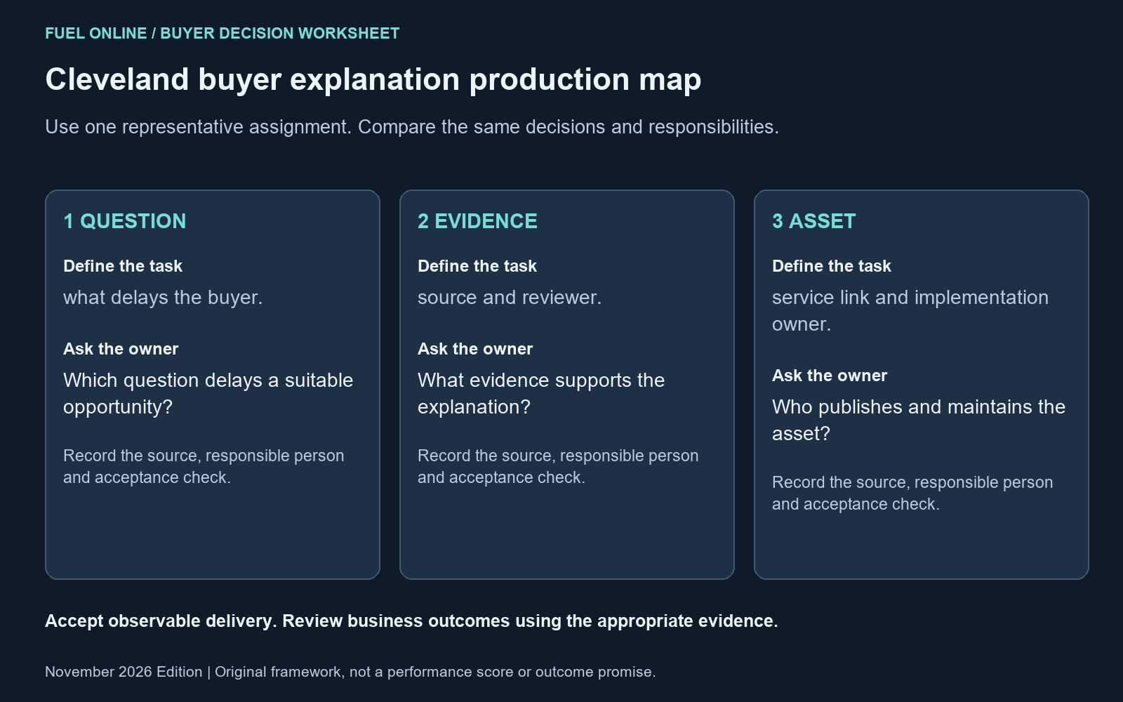 Cleveland digital marketing agencies: Cleveland buyer explanation production map with the practical decision tasks and owner questions.