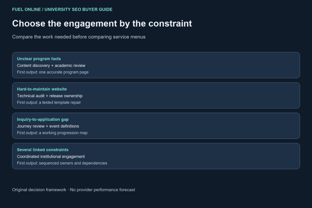 University SEO agencies engagement comparison connecting program content, technical maintenance and application progression with first deliverables.