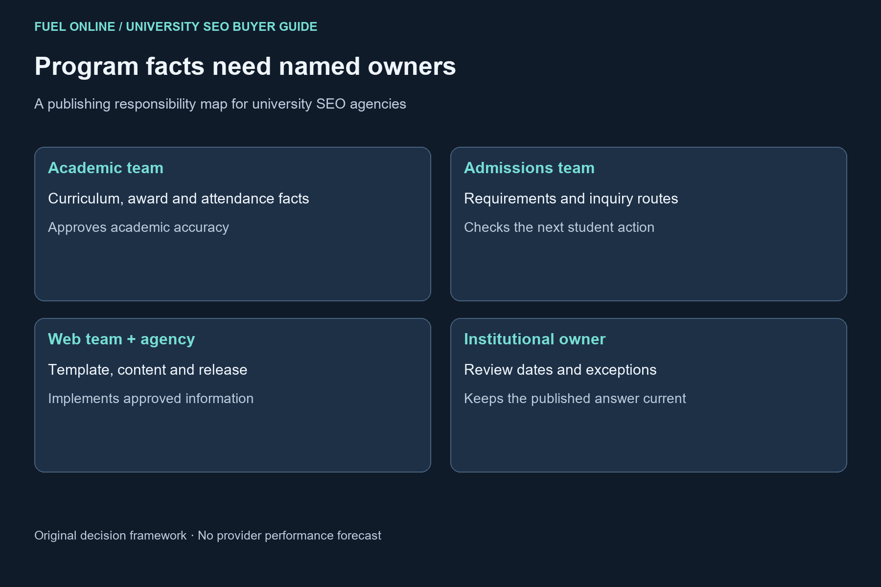 University SEO agencies program-page ownership map for academic facts, admissions, implementation and review.