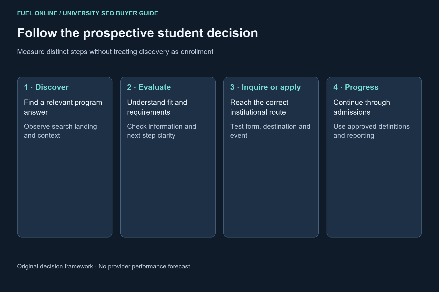 Prospective student journey for university SEO agencies from program discovery and evaluation to inquiry and admissions progression.
