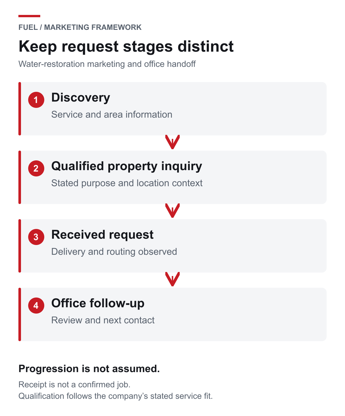 Distinct request stages. Four distinct restoration marketing stages: discovery, qualified property inquiry, received request and office follow-up.