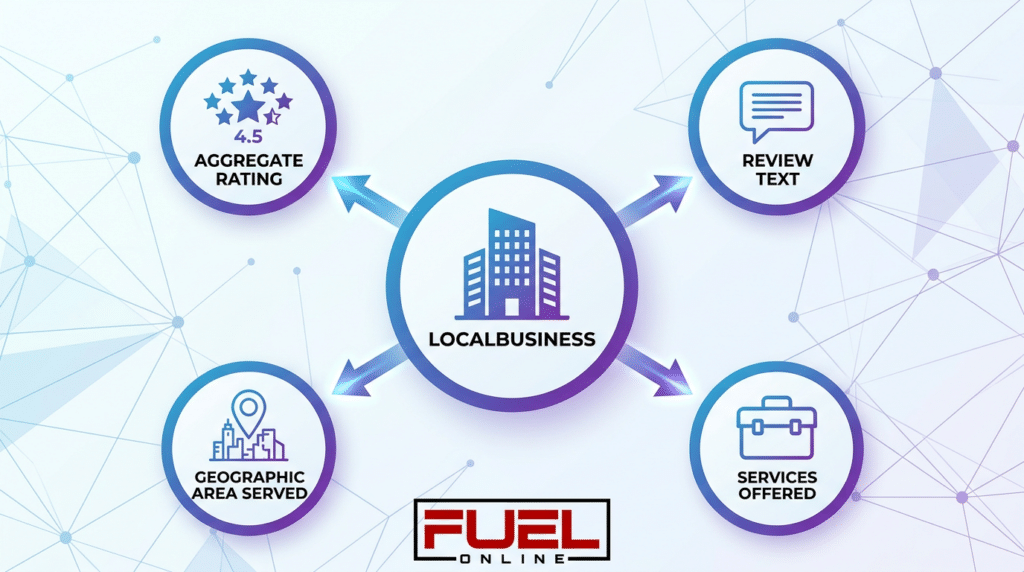 12 Local SEO Tips to Increase Your Visibility in AI Mode 2 Nested Local Schema Markup