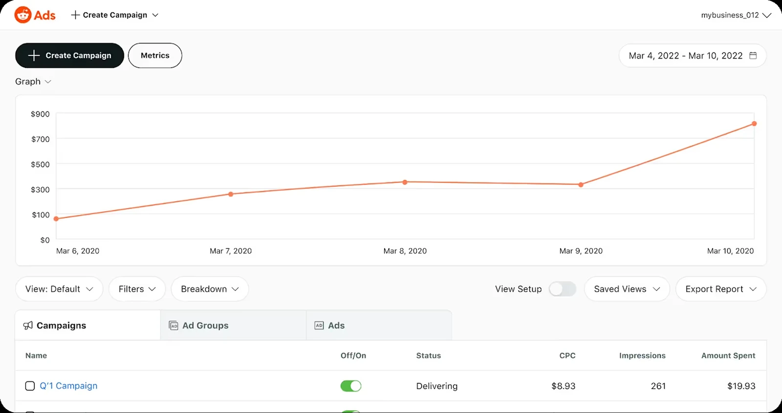 Official Reddit Ads demonstration: Reddit Ads reporting dashboard; performance chart and campaign table with enabled delivery state. Publisher example, not Fuel client data.