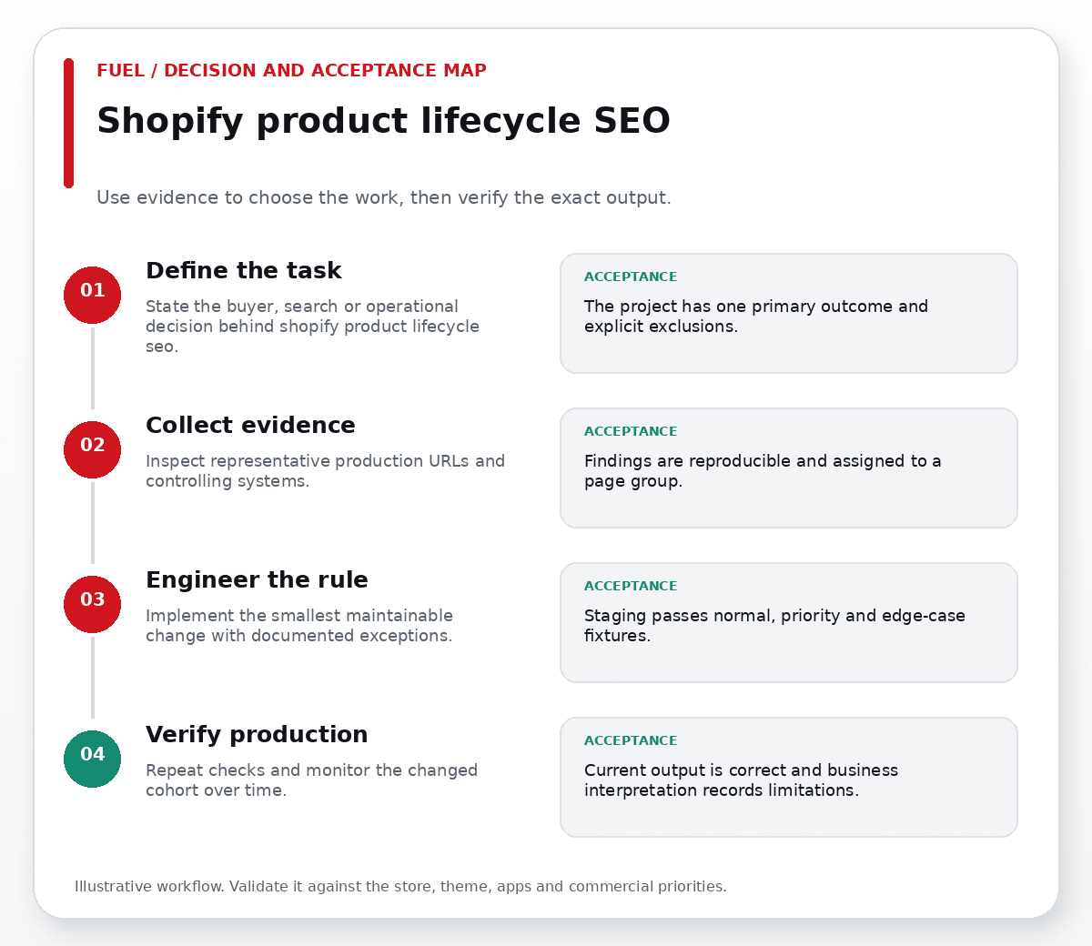 Four-step Shopify product lifecycle SEO decision path: define the task, collect evidence, engineer the rule, verify production.