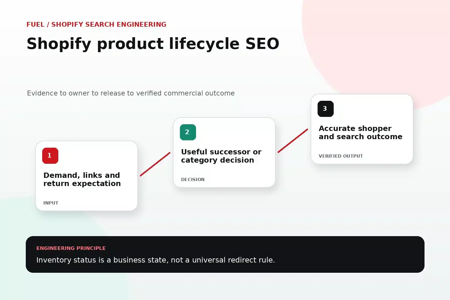 Exploded-view illustration showing demand, links and return expectation, useful successor or category decision, and accurate shopper and search outcome for Shopify product lifecycle SEO.