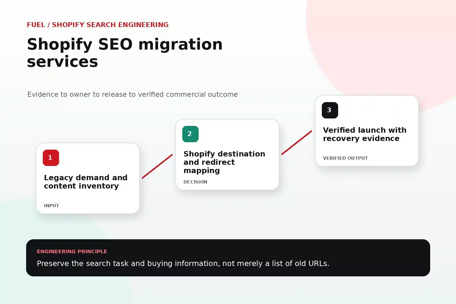 Exploded-view illustration showing legacy demand and content inventory, Shopify destination and redirect mapping, and verified launch with recovery evidence for Shopify SEO migration services.