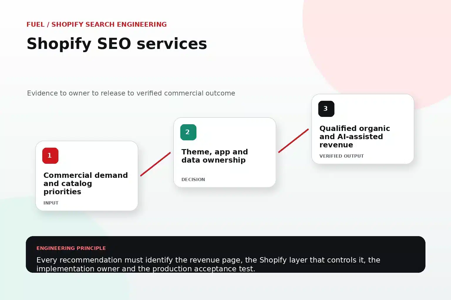 Exploded-view illustration showing revenue opportunities and catalog priorities, theme, app and data ownership, and qualified organic and AI-assisted revenue for Shopify SEO services.