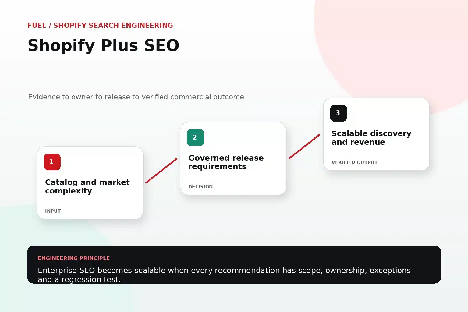 Exploded-view illustration showing catalog and market complexity, governed release requirements, and scalable discovery and revenue for Shopify Plus SEO.
