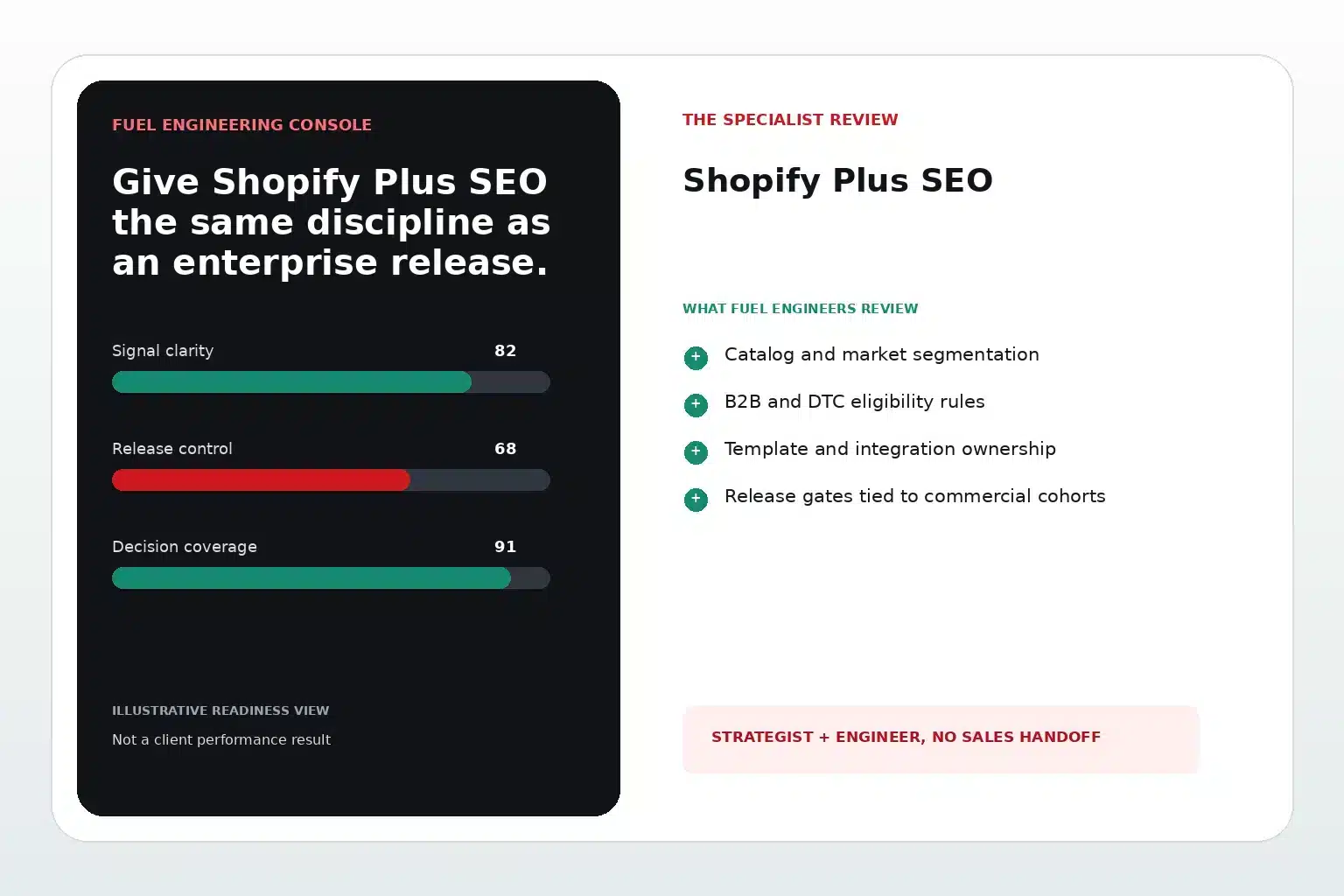 Fuel Online Shopify Plus SEO review dashboard showing signal clarity, release control, decision coverage and an implementation checklist.