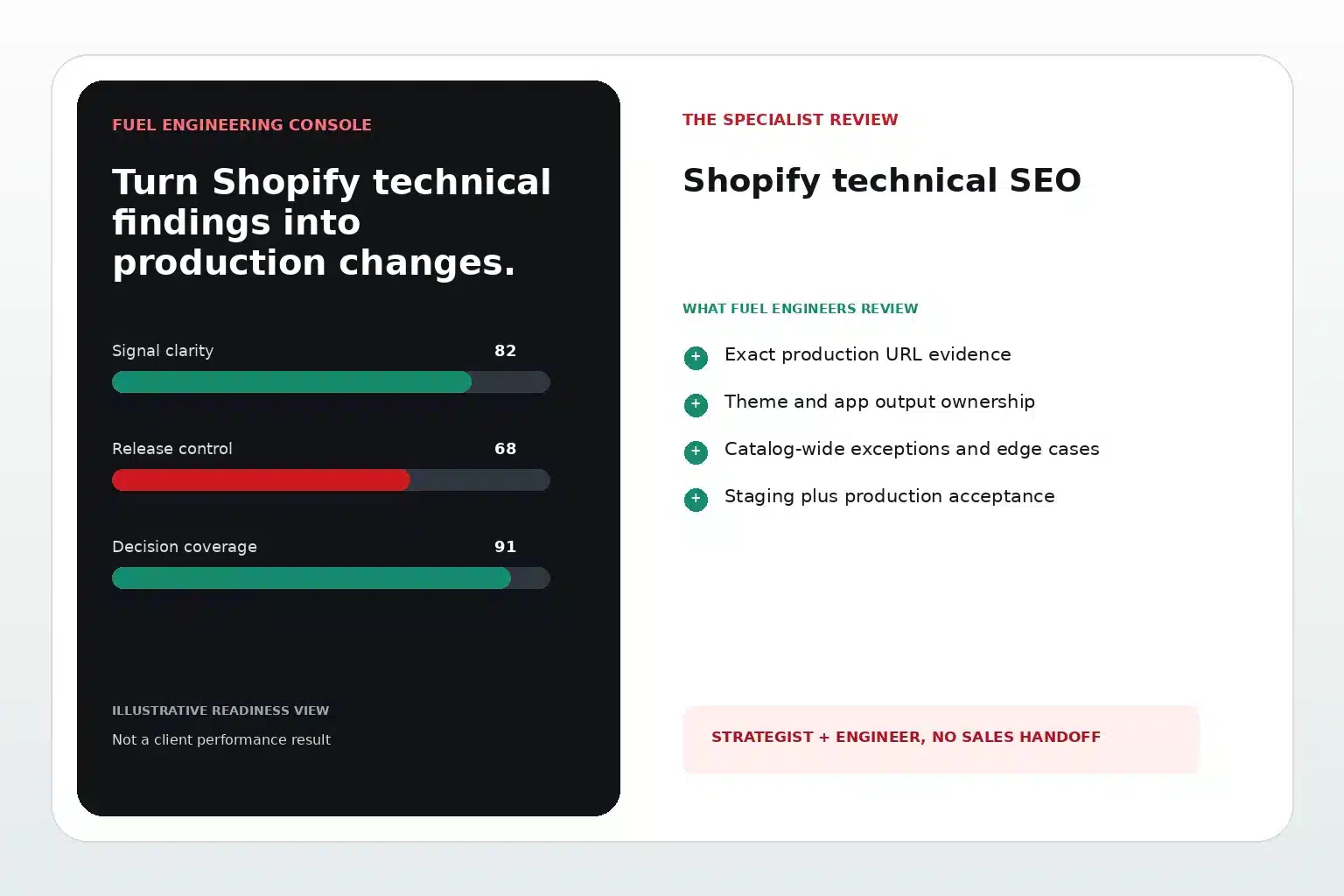 Fuel Online Shopify technical SEO review dashboard showing signal clarity, release control, decision coverage and an implementation checklist.