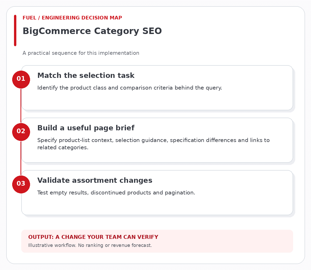 BigCommerce Category SEO workflow: match the selection task, then build a useful page brief, then validate assortment changes.