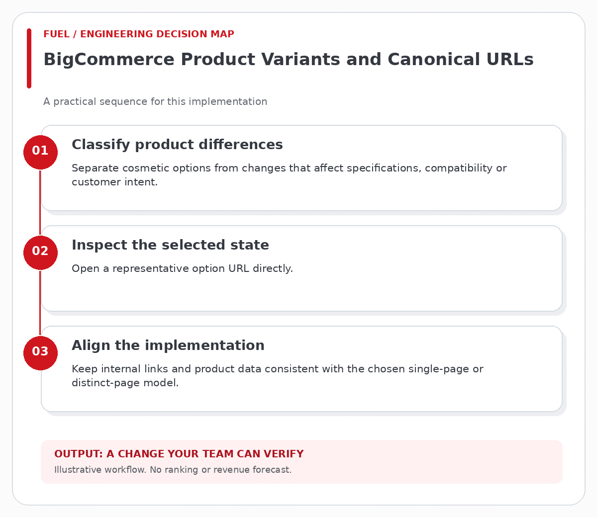 BigCommerce Product Variants and Canonical URLs workflow: classify product differences, then inspect the selected state, then align the implementation.