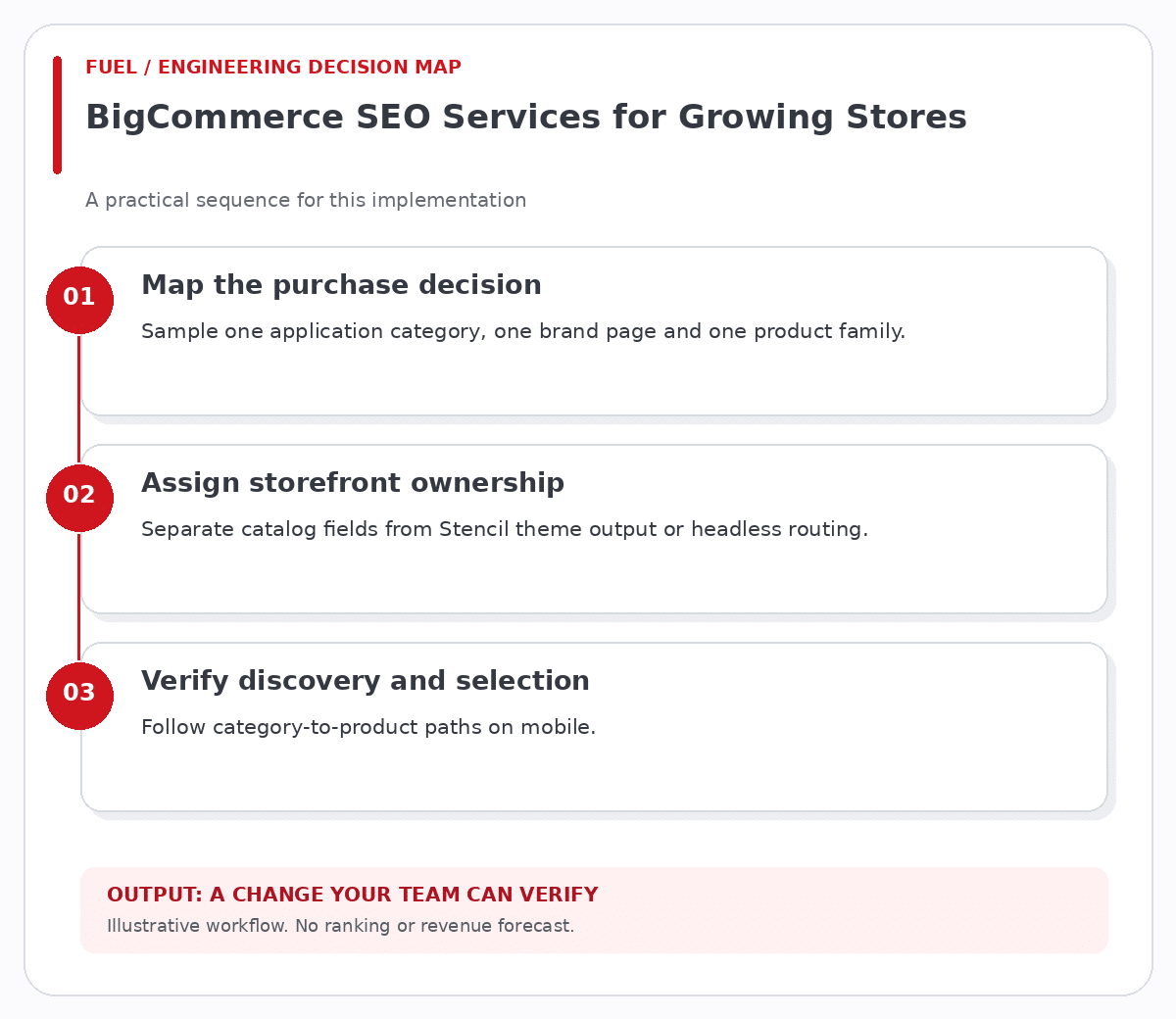 BigCommerce SEO Services for Growing Stores workflow: map the purchase decision, then assign storefront ownership, then verify discovery and selection.