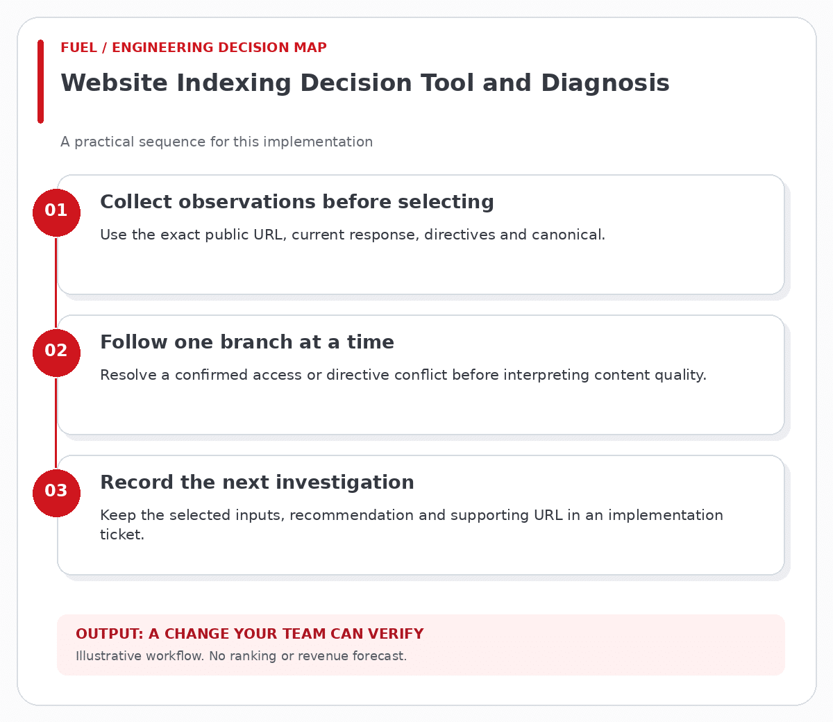 Website Indexing Decision Tool and Diagnosis workflow: collect observations before selecting, then follow one branch at a time, then record the next investigation.