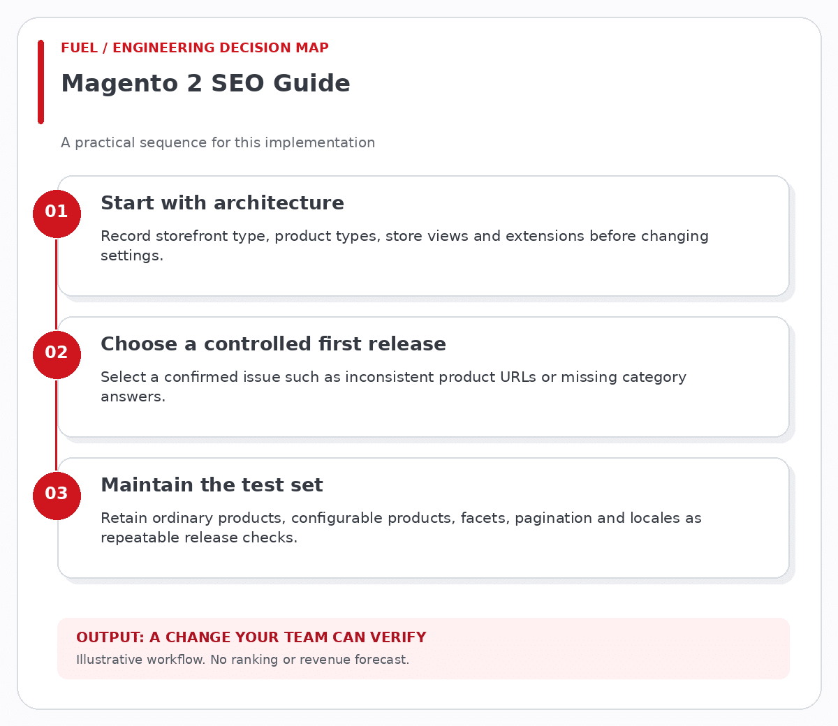 Magento 2 SEO Guide workflow: start with architecture, then choose a controlled first release, then maintain the test set.