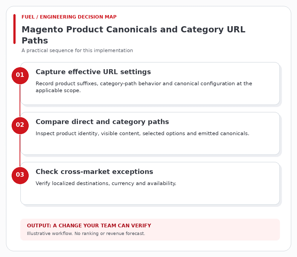 Magento Product Canonicals and Category URL Paths workflow: capture effective url settings, then compare direct and category paths, then check cross-market exceptions.