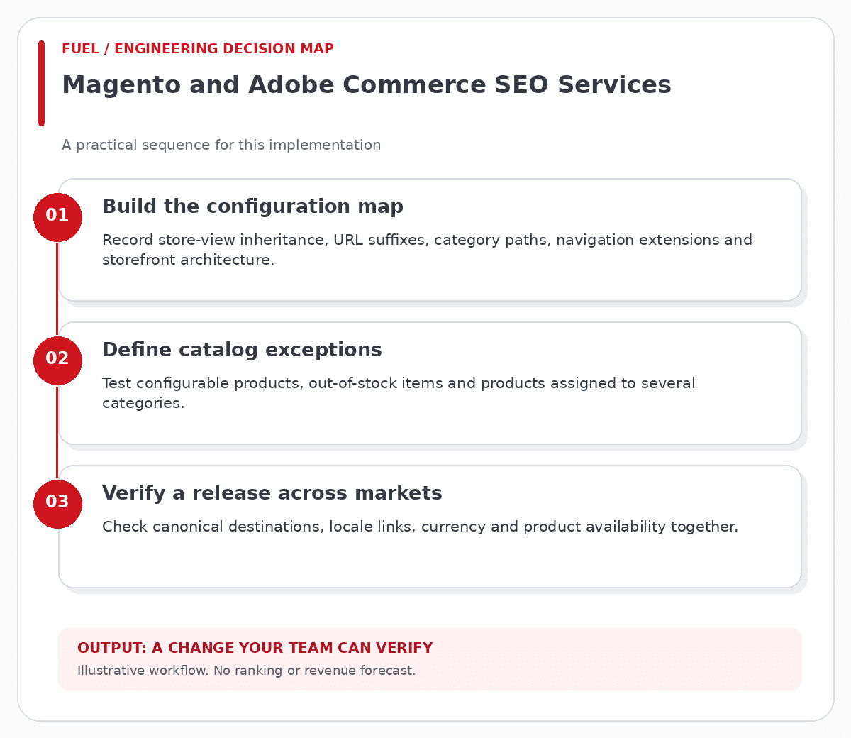 Magento and Adobe Commerce SEO Services workflow: build the configuration map, then define catalog exceptions, then verify a release across markets.