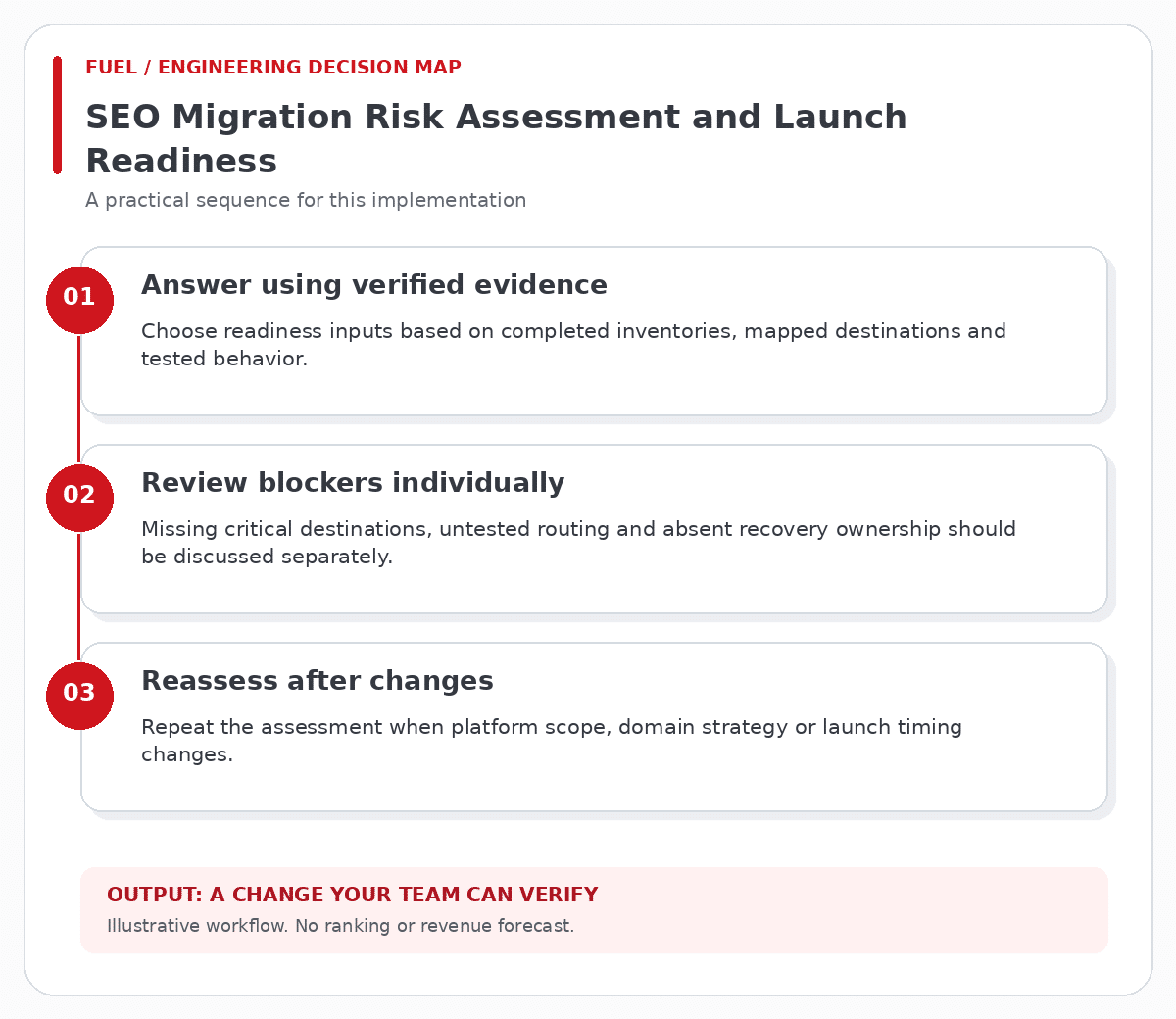 SEO Migration Risk Assessment and Launch Readiness workflow: answer using verified evidence, then review blockers individually, then reassess after changes.