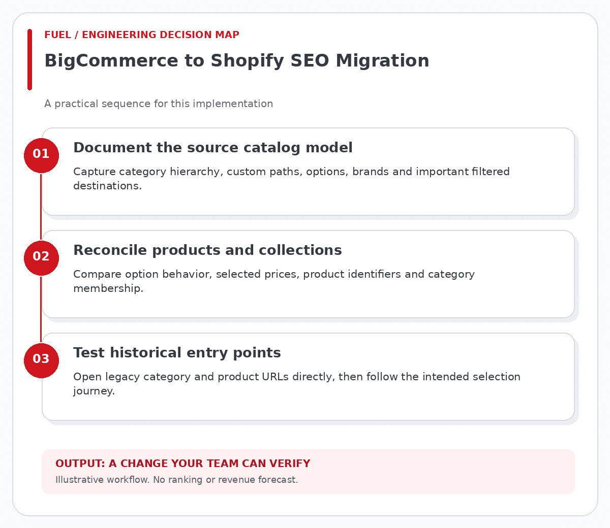 BigCommerce to Shopify SEO Migration workflow: document the source catalog model, then reconcile products and collections, then test historical entry points.