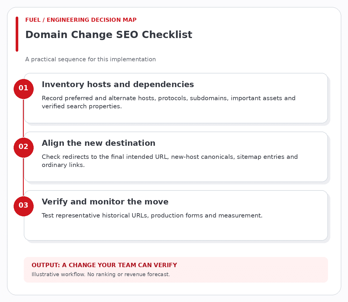 Domain Change SEO Checklist workflow: inventory hosts and dependencies, then align the new destination, then verify and monitor the move.