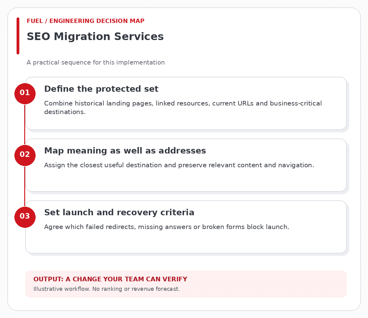 SEO Migration Services workflow: define the protected set, then map meaning as well as addresses, then set launch and recovery criteria.