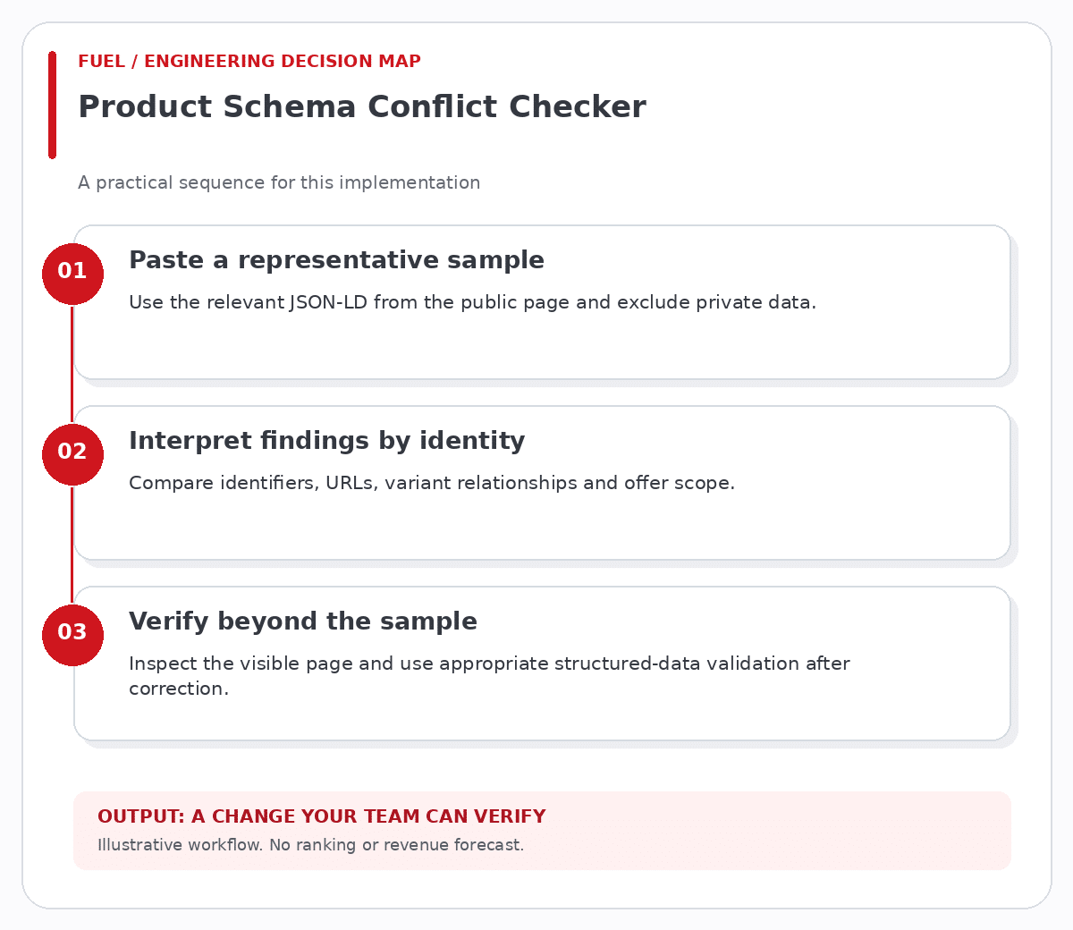 Product Schema Conflict Checker workflow: paste a representative sample, then interpret findings by identity, then verify beyond the sample.