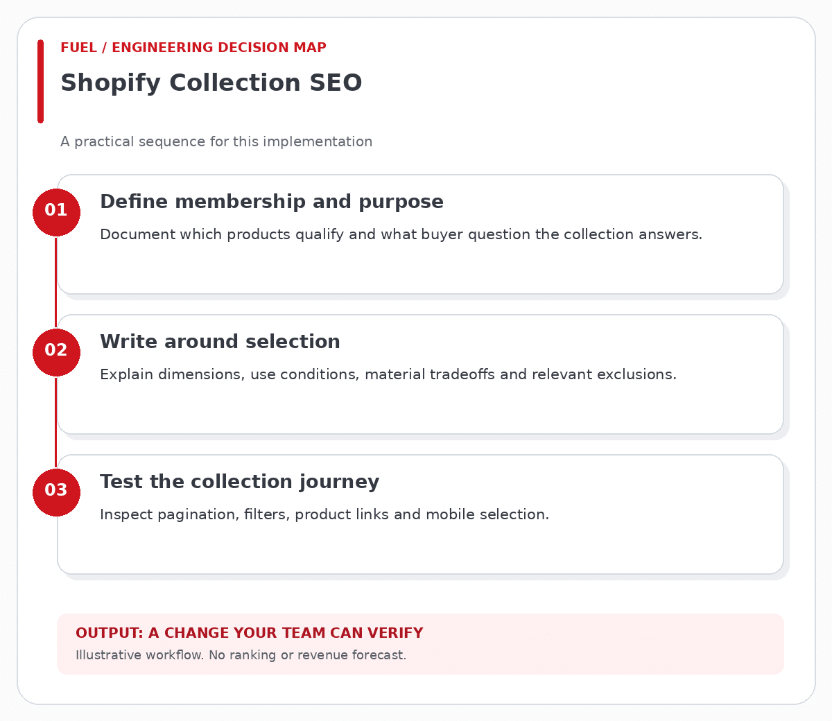 Shopify Collection SEO workflow: define membership and purpose, then write around selection, then test the collection journey.