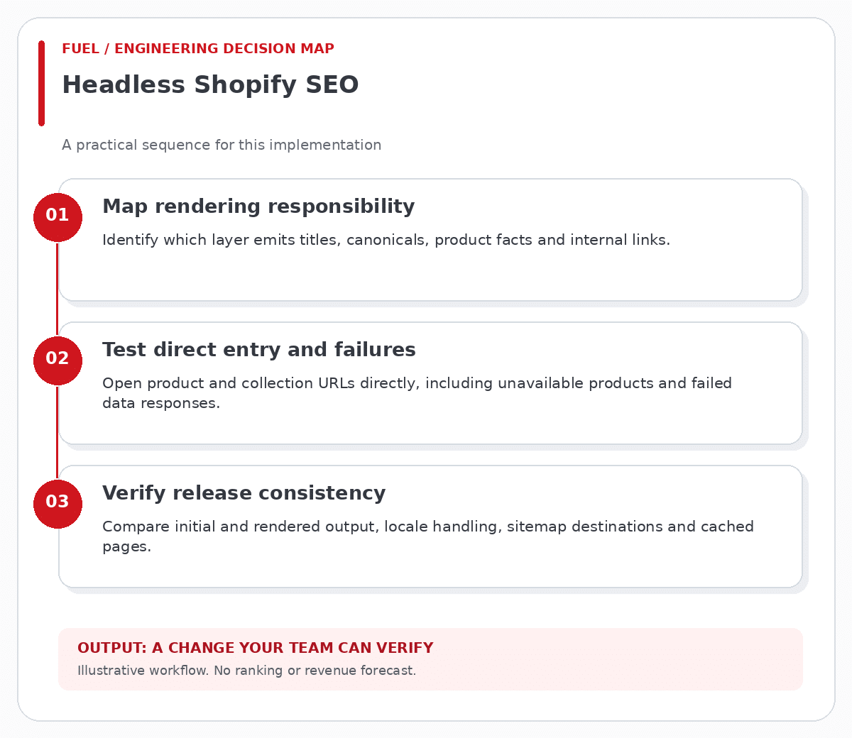 Headless Shopify SEO workflow: map rendering responsibility, then test direct entry and failures, then verify release consistency.