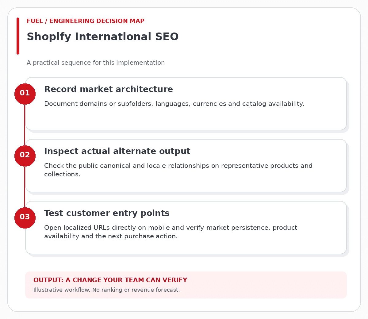 Shopify International SEO workflow: record market architecture, then inspect actual alternate output, then test customer entry points.