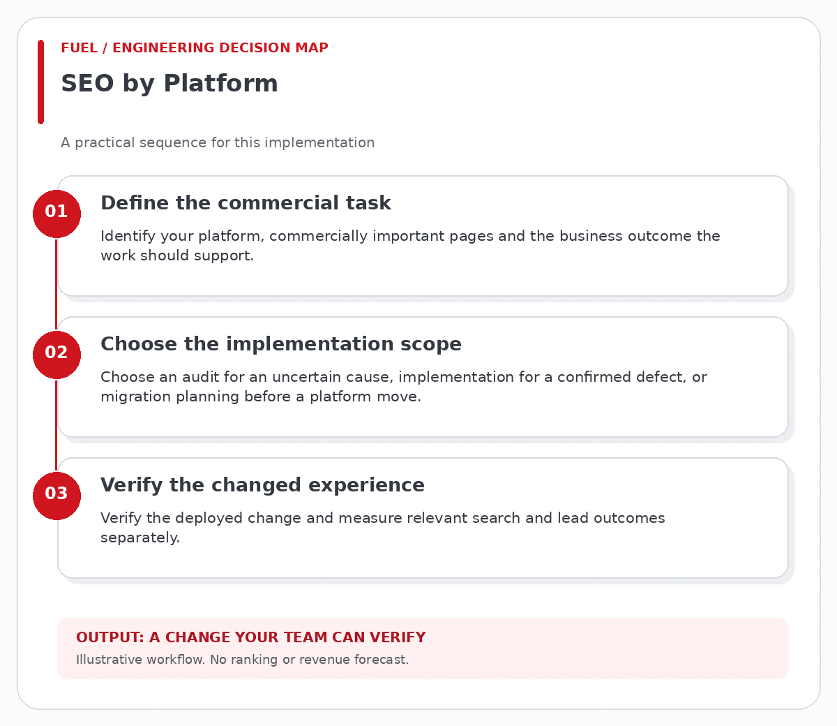 SEO by Platform workflow: define the commercial task, then choose the implementation scope, then verify the changed experience.