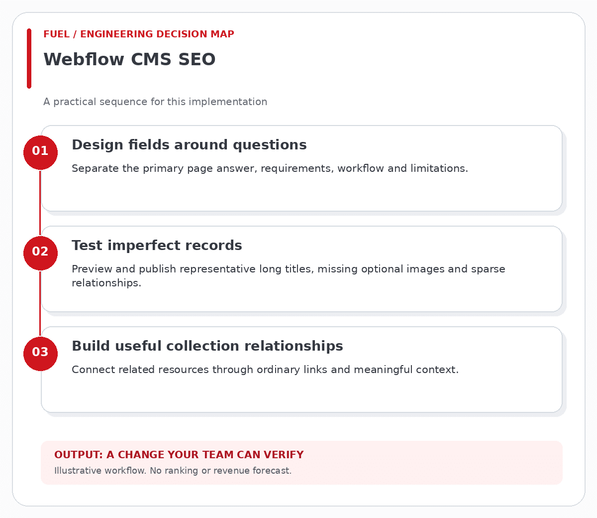 Webflow CMS SEO workflow: design fields around questions, then test imperfect records, then build useful collection relationships.