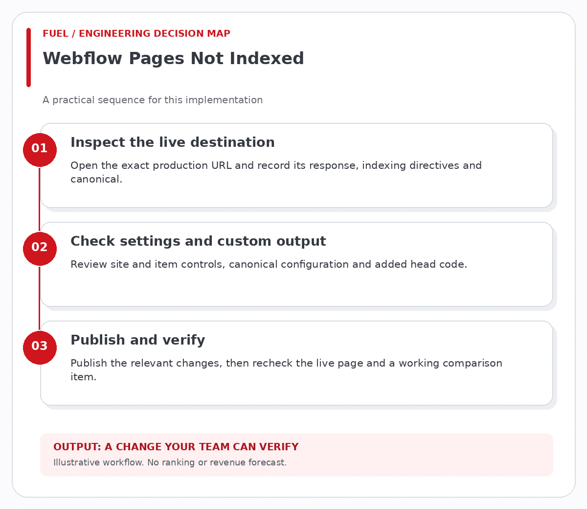 Webflow Pages Not Indexed workflow: inspect the live destination, then check settings and custom output, then publish and verify.