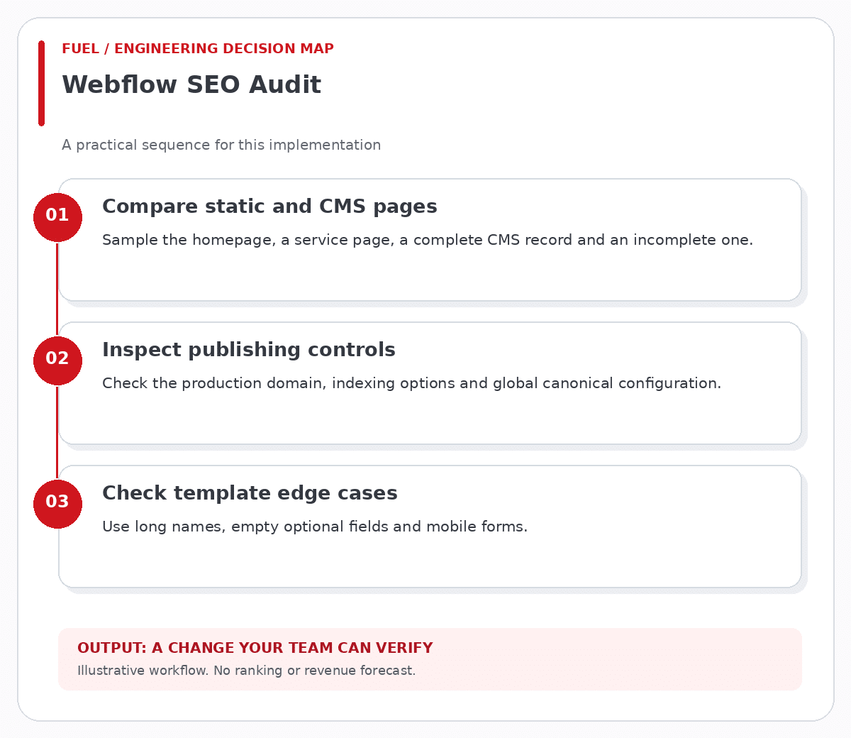 Webflow SEO Audit workflow: compare static and cms pages, then inspect publishing controls, then check template edge cases.